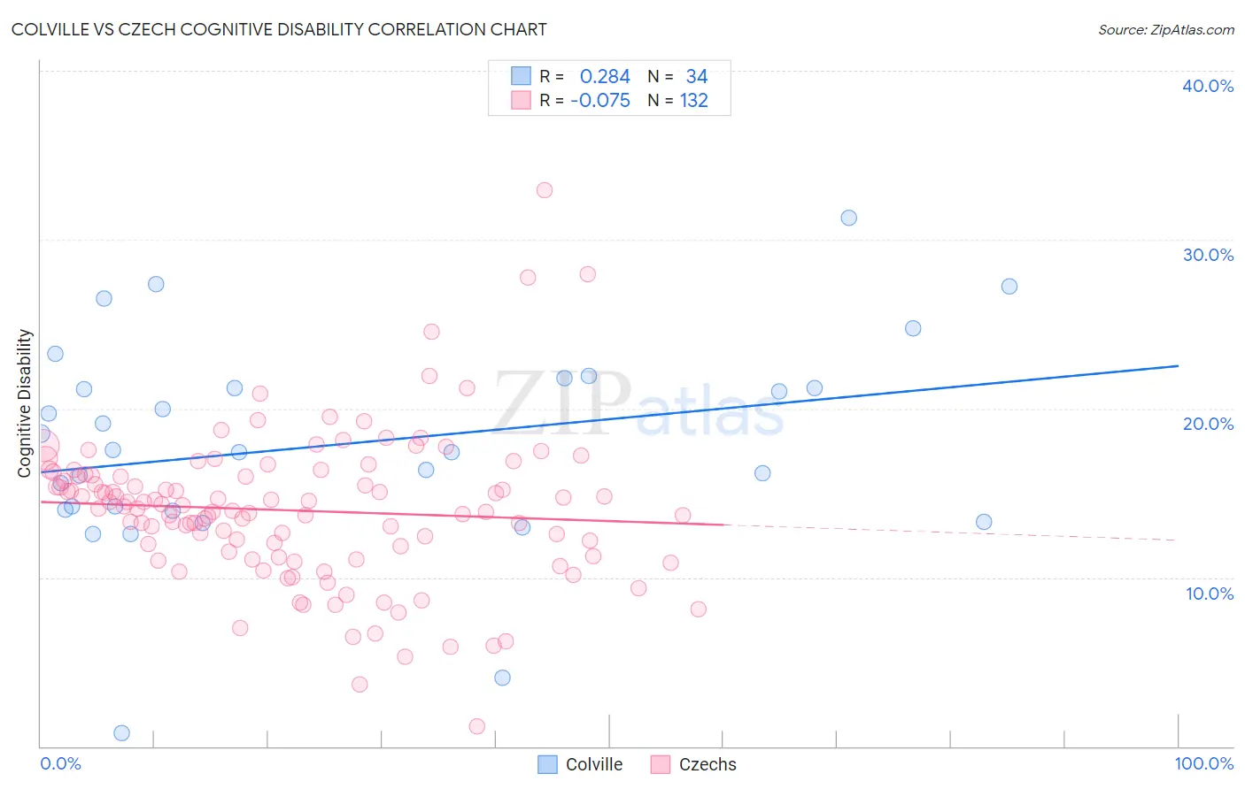 Colville vs Czech Cognitive Disability