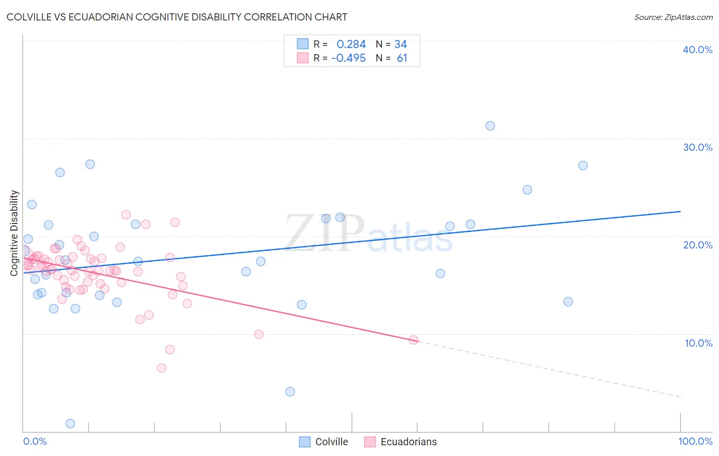 Colville vs Ecuadorian Cognitive Disability