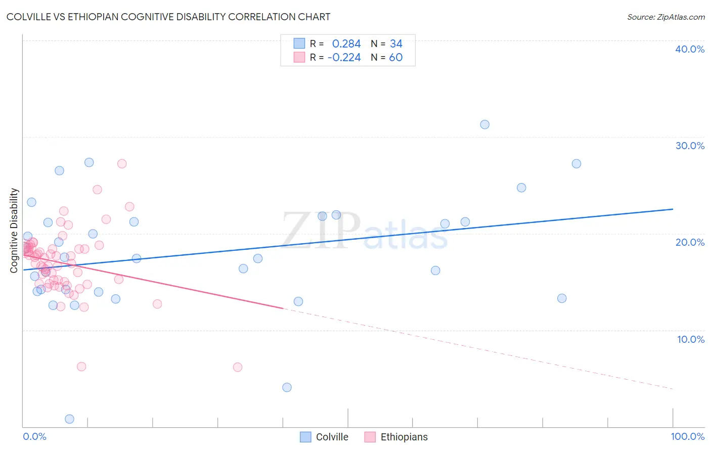 Colville vs Ethiopian Cognitive Disability