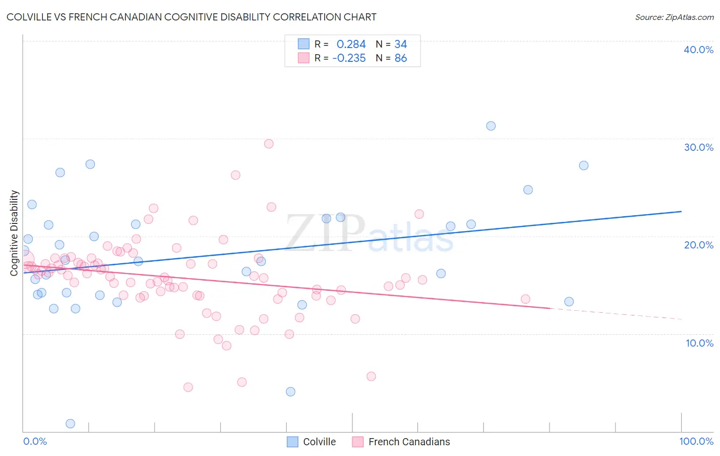 Colville vs French Canadian Cognitive Disability