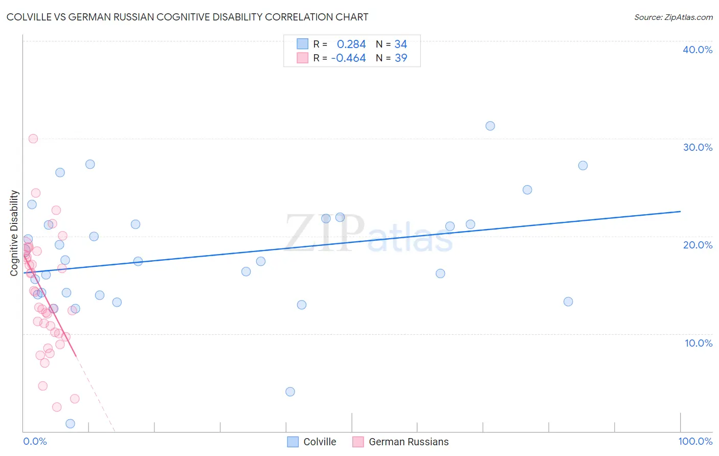 Colville vs German Russian Cognitive Disability