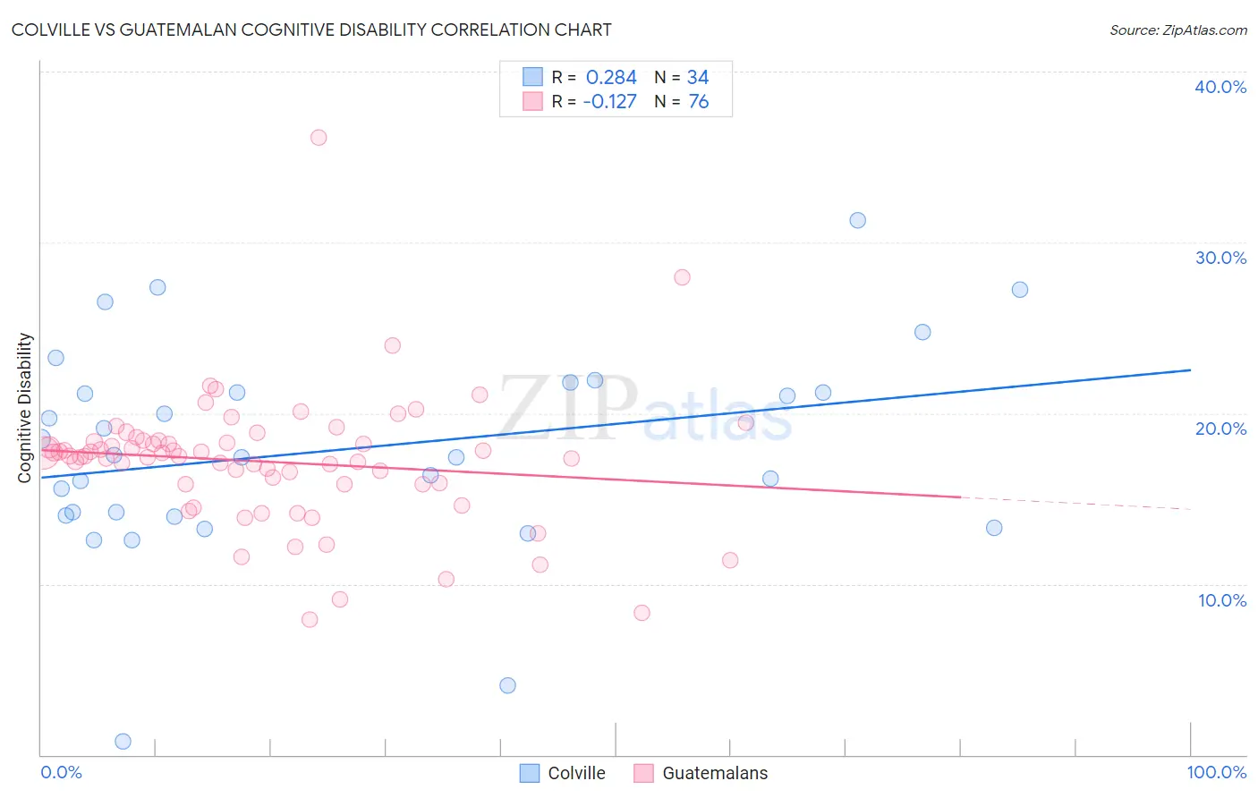 Colville vs Guatemalan Cognitive Disability