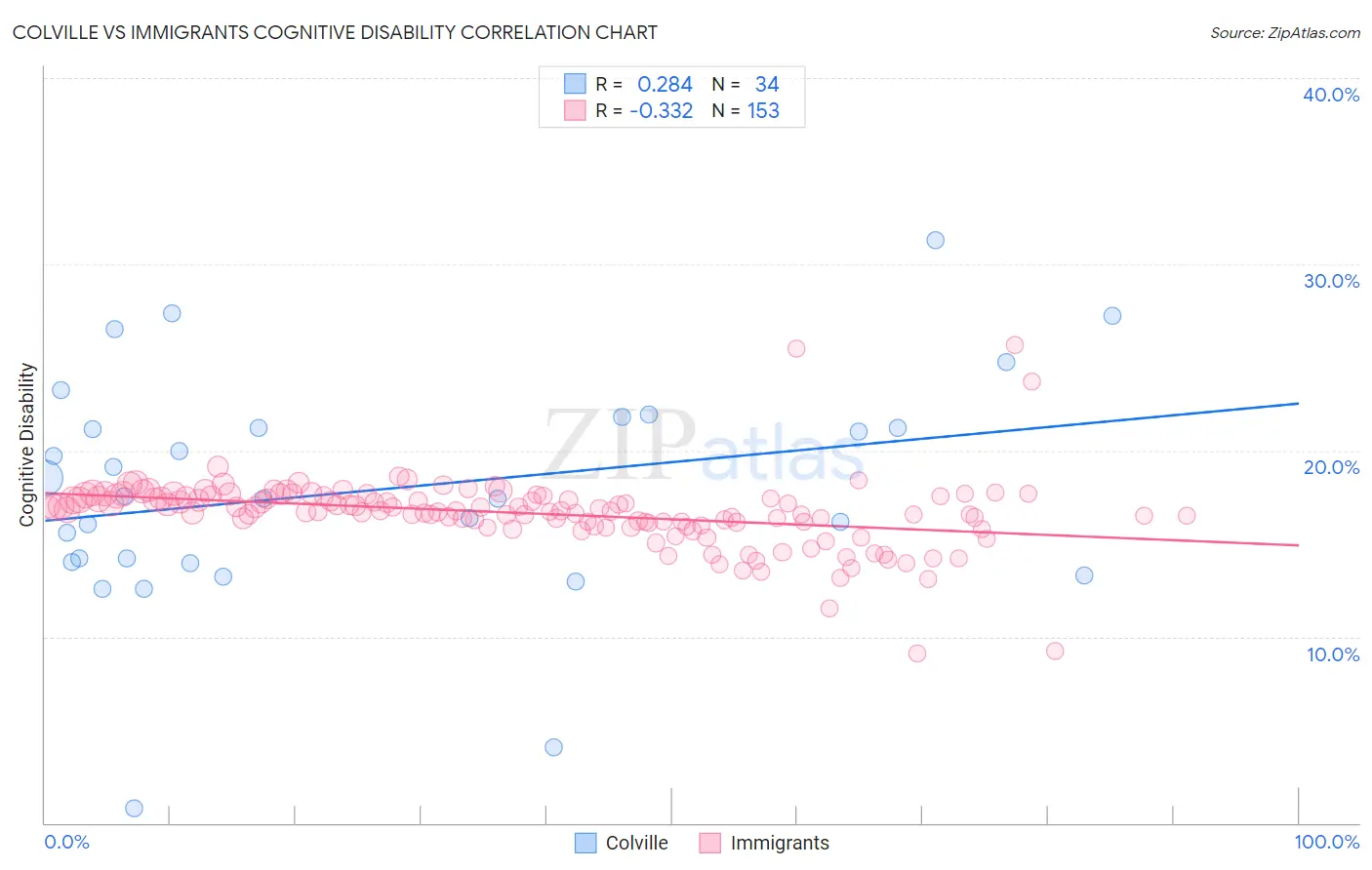 Colville vs Immigrants Cognitive Disability