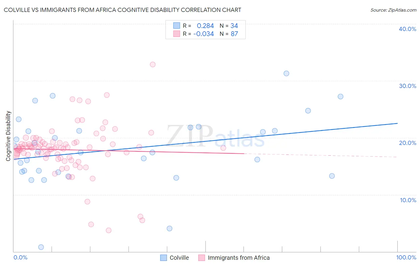 Colville vs Immigrants from Africa Cognitive Disability