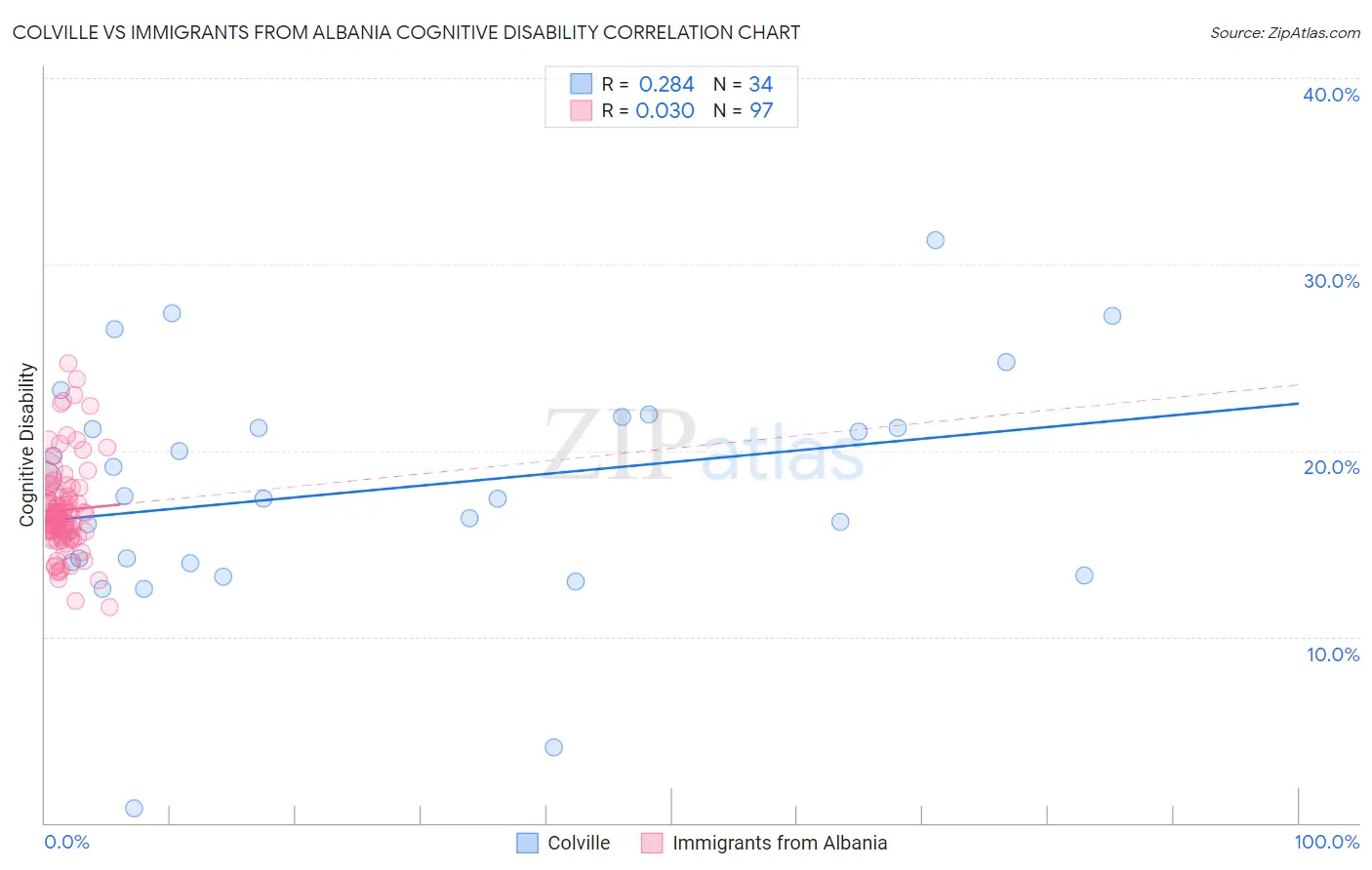 Colville vs Immigrants from Albania Cognitive Disability