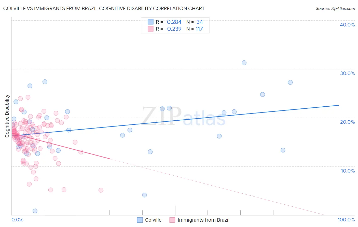 Colville vs Immigrants from Brazil Cognitive Disability