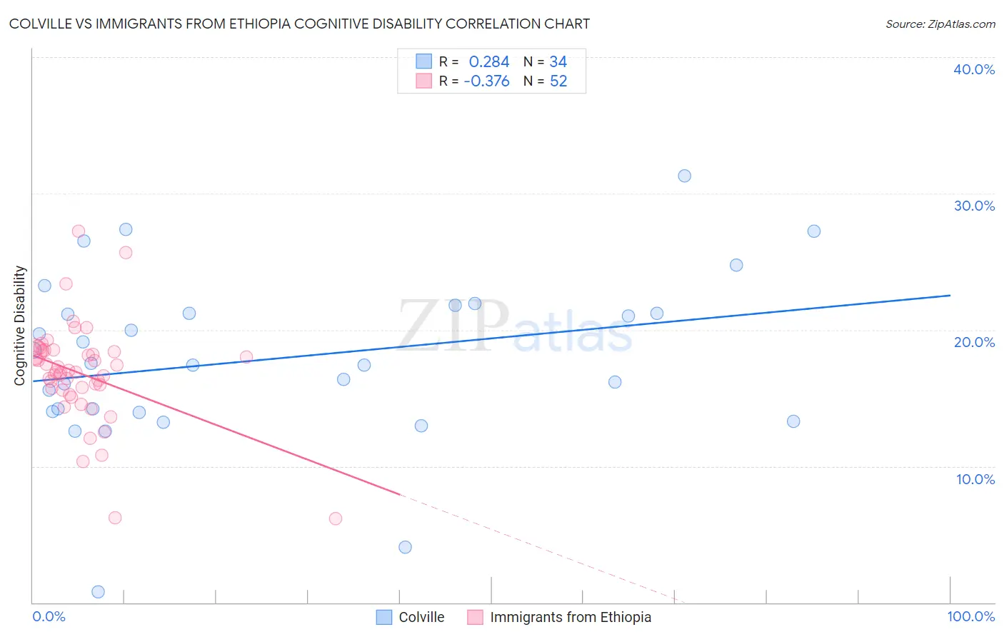 Colville vs Immigrants from Ethiopia Cognitive Disability