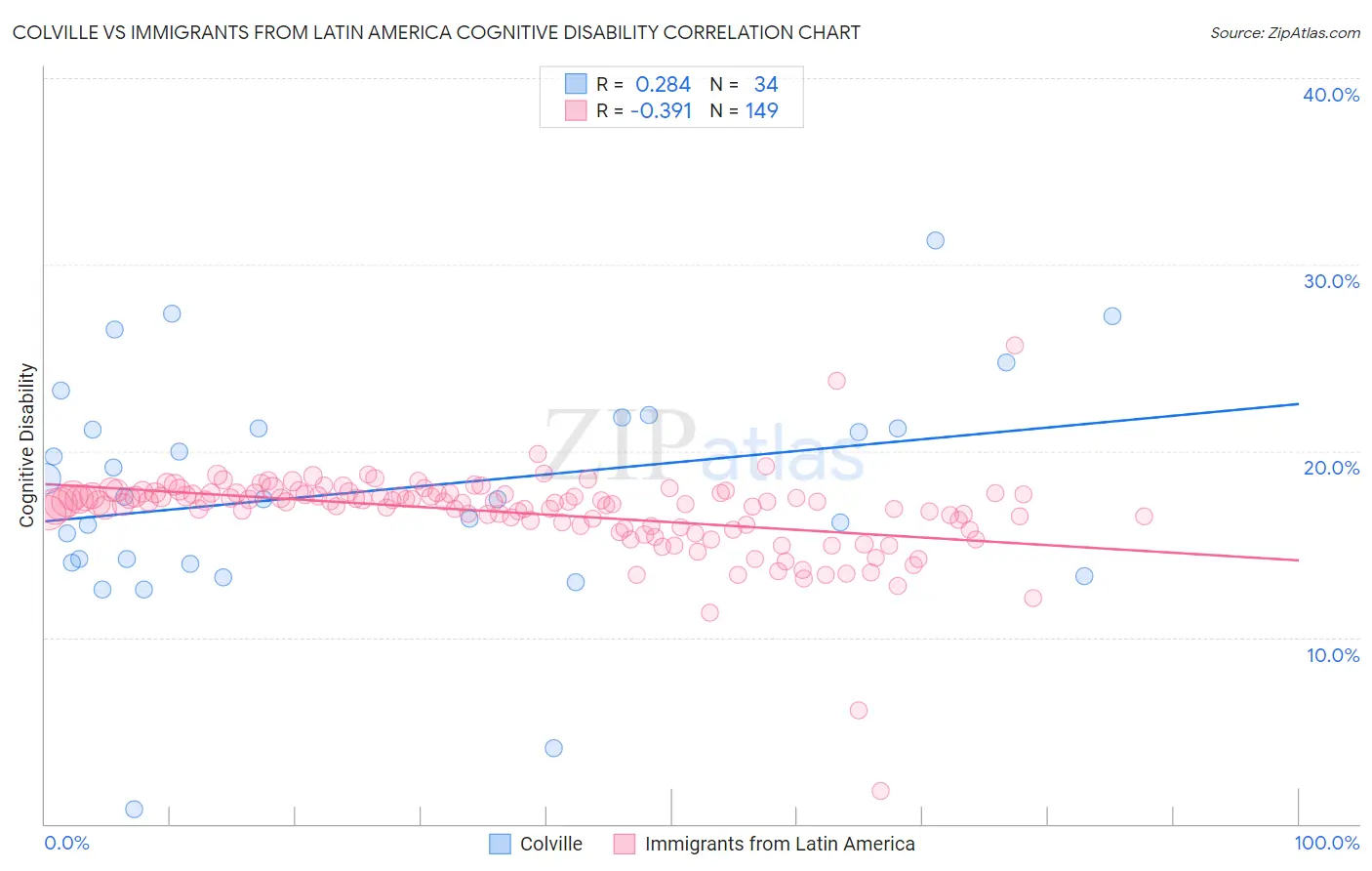 Colville vs Immigrants from Latin America Cognitive Disability