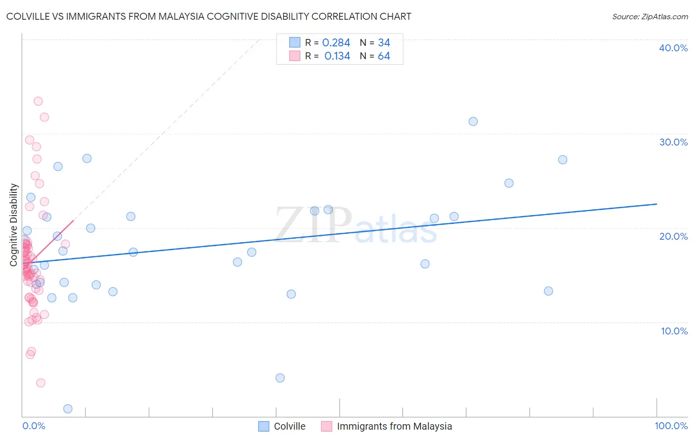 Colville vs Immigrants from Malaysia Cognitive Disability