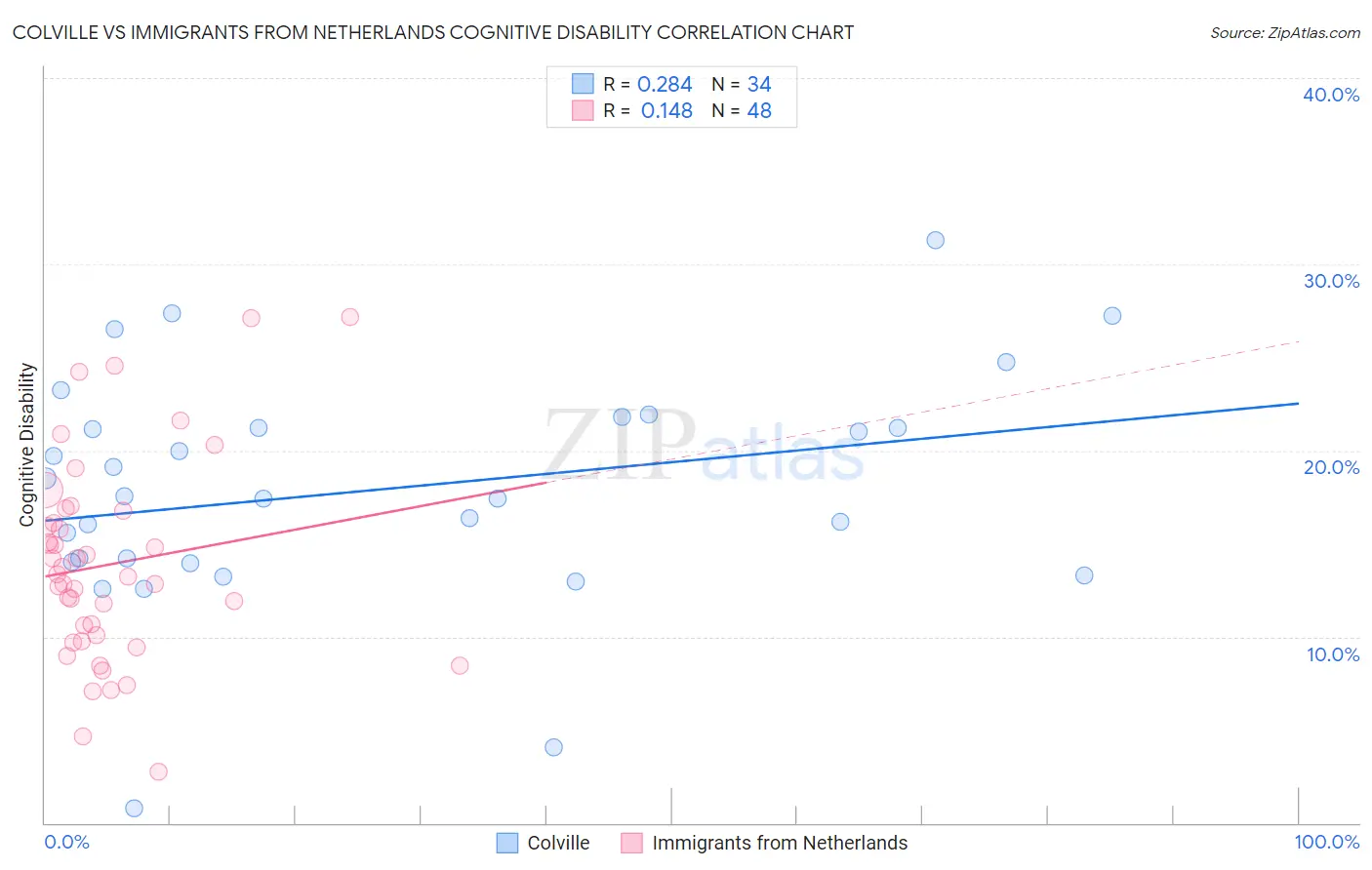 Colville vs Immigrants from Netherlands Cognitive Disability