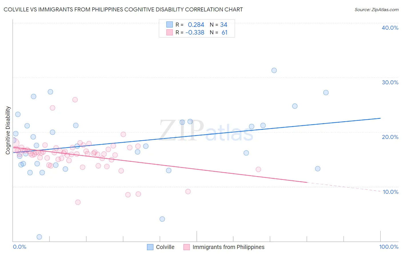 Colville vs Immigrants from Philippines Cognitive Disability