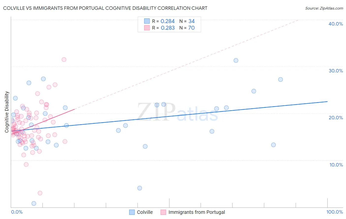 Colville vs Immigrants from Portugal Cognitive Disability