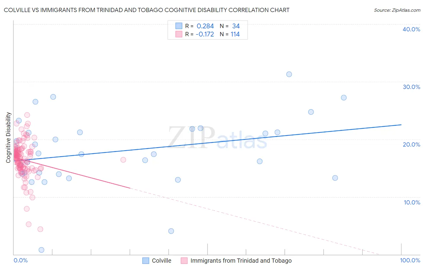 Colville vs Immigrants from Trinidad and Tobago Cognitive Disability