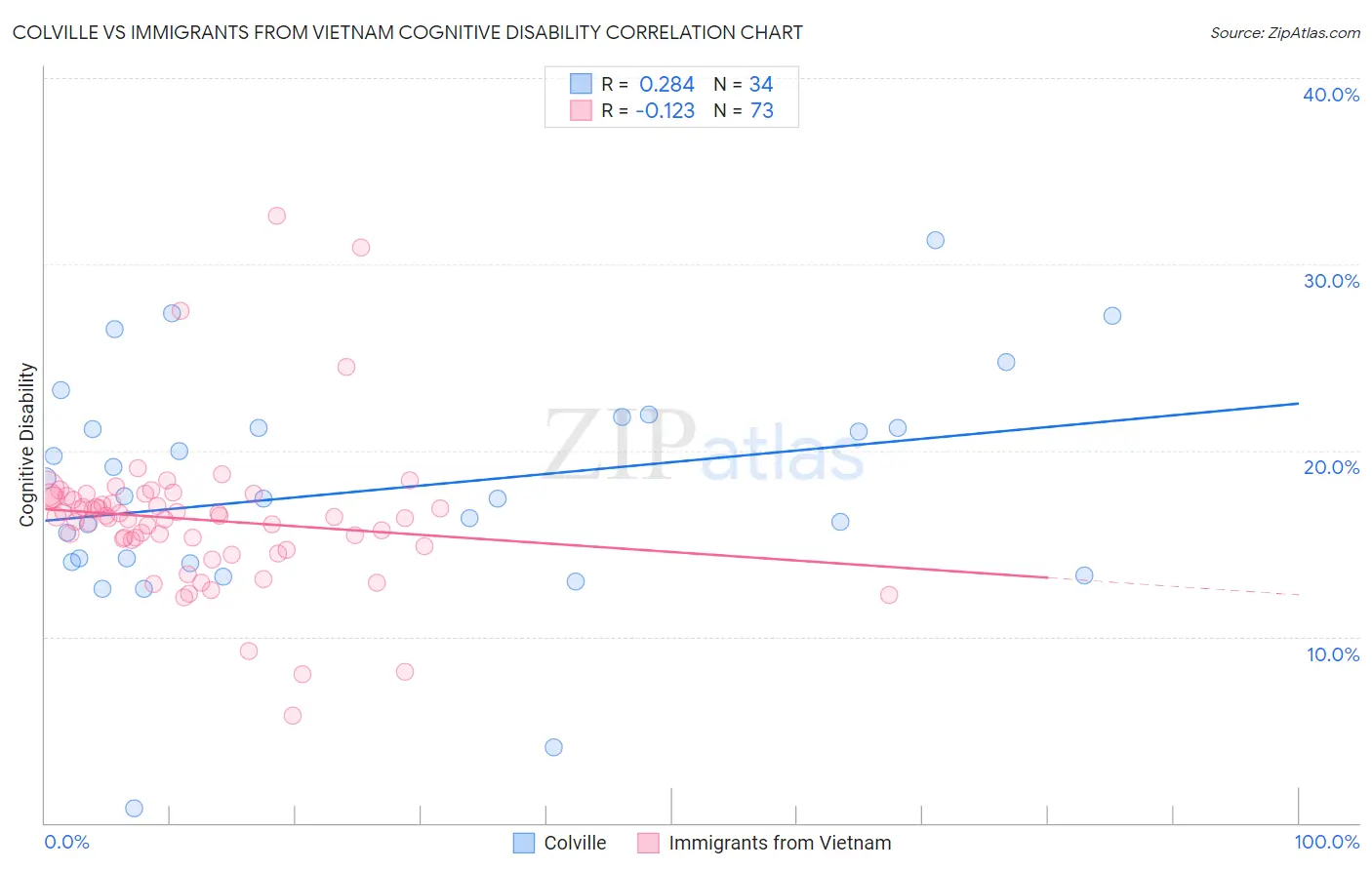 Colville vs Immigrants from Vietnam Cognitive Disability