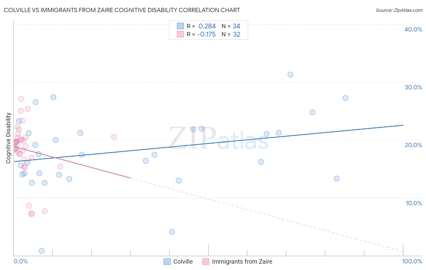 Colville vs Immigrants from Zaire Cognitive Disability