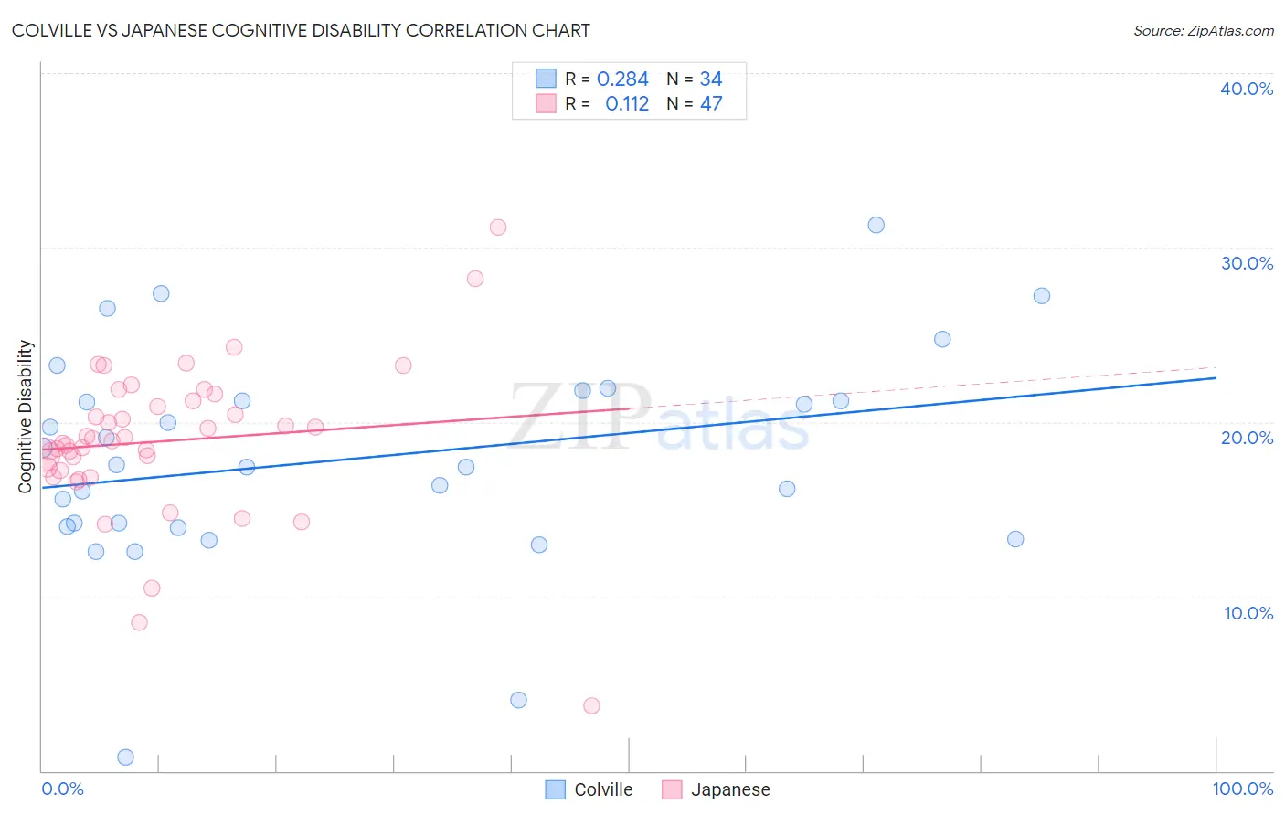 Colville vs Japanese Cognitive Disability