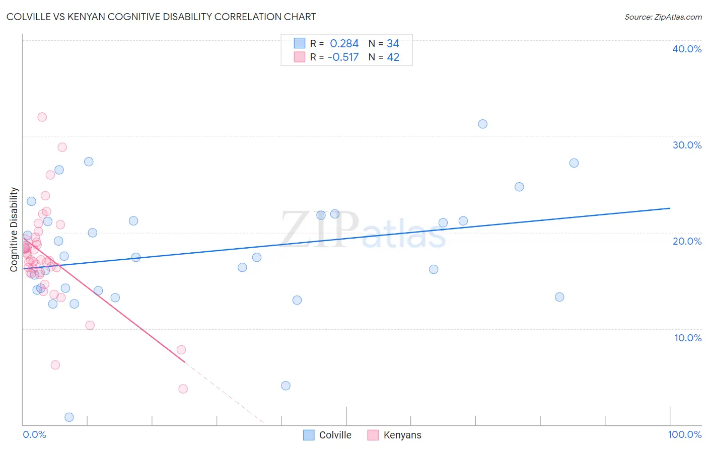 Colville vs Kenyan Cognitive Disability