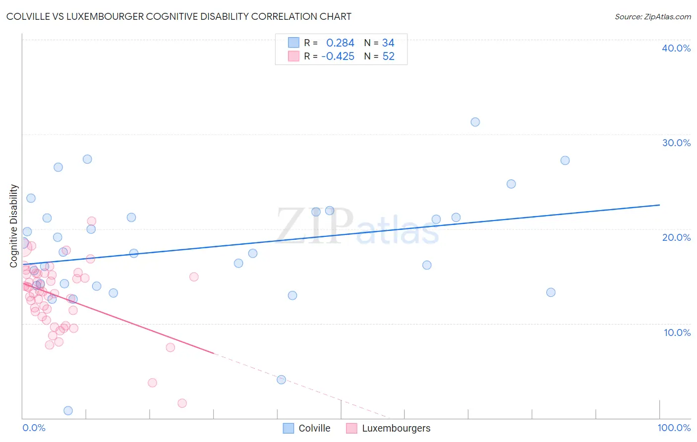 Colville vs Luxembourger Cognitive Disability