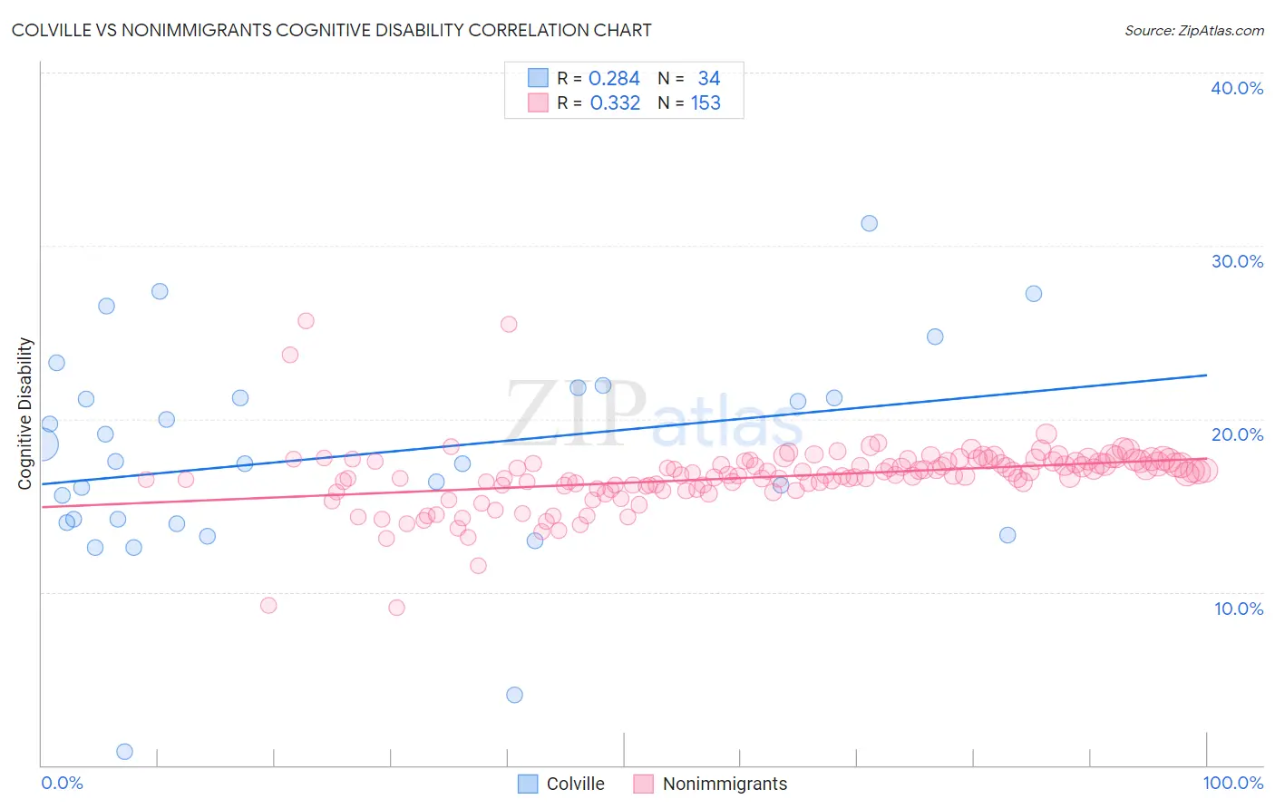 Colville vs Nonimmigrants Cognitive Disability