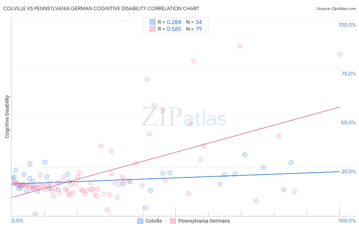 Colville vs Pennsylvania German Cognitive Disability