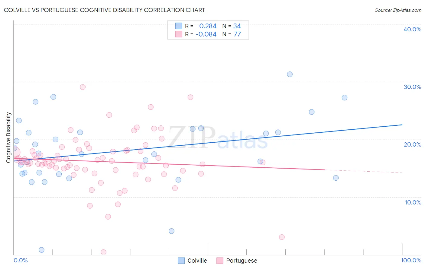 Colville vs Portuguese Cognitive Disability