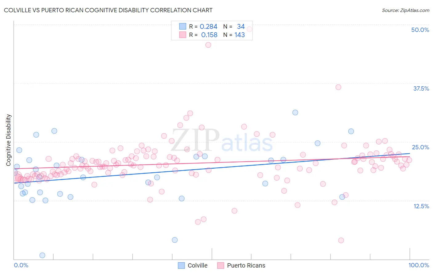 Colville vs Puerto Rican Cognitive Disability