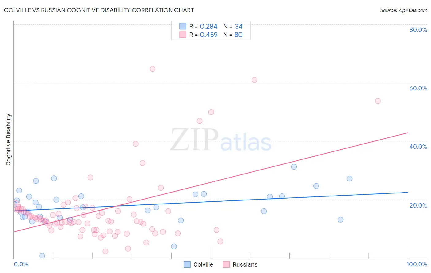 Colville vs Russian Cognitive Disability