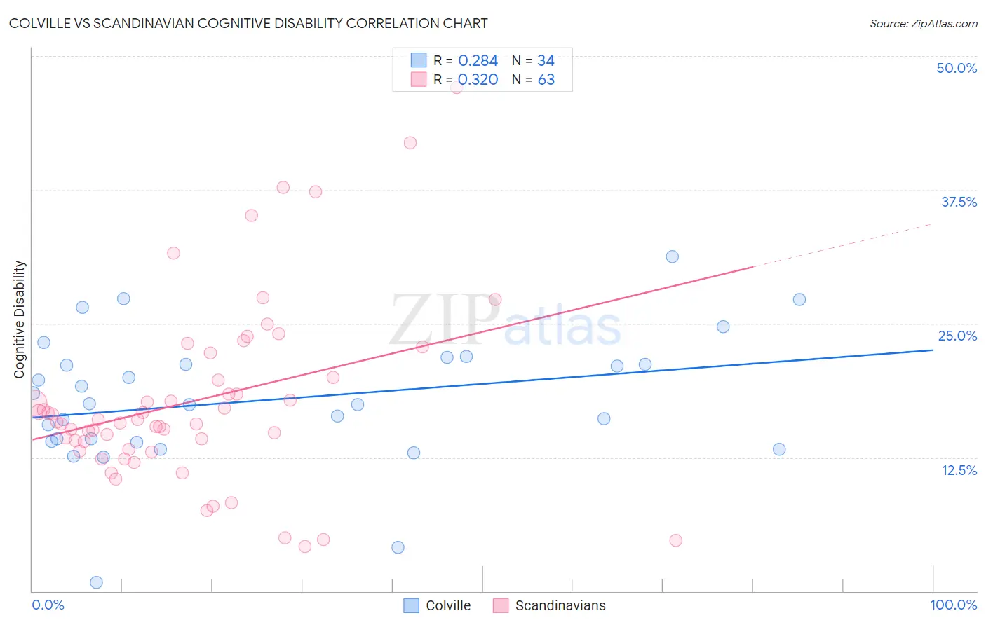 Colville vs Scandinavian Cognitive Disability