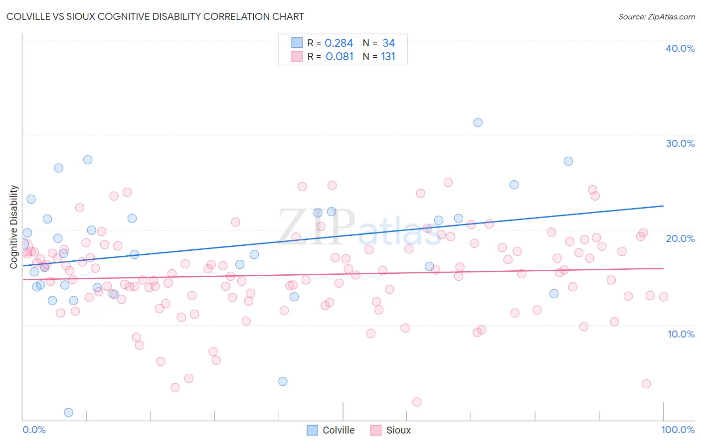 Colville vs Sioux Cognitive Disability