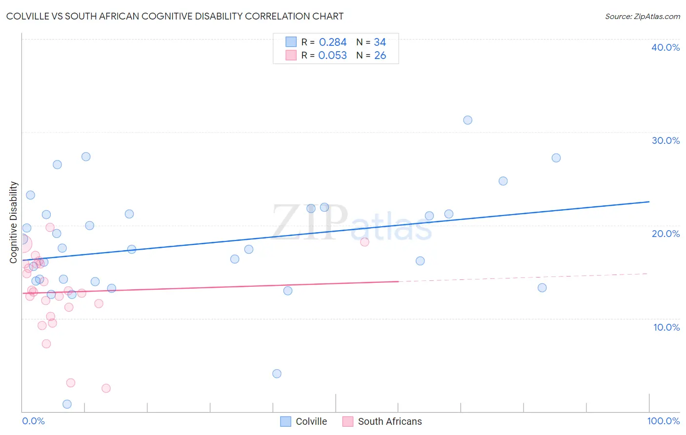 Colville vs South African Cognitive Disability