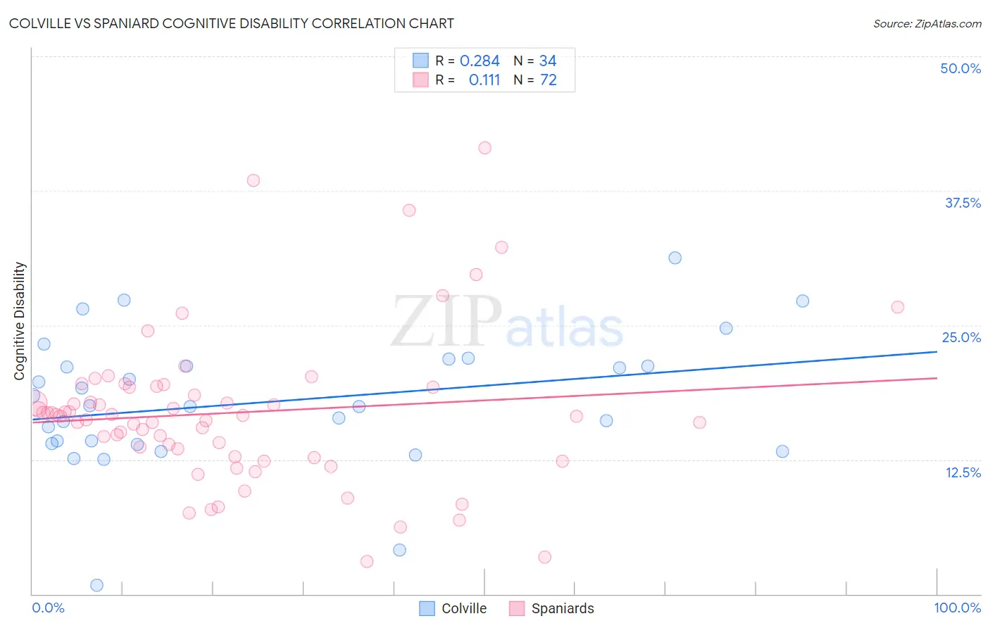 Colville vs Spaniard Cognitive Disability