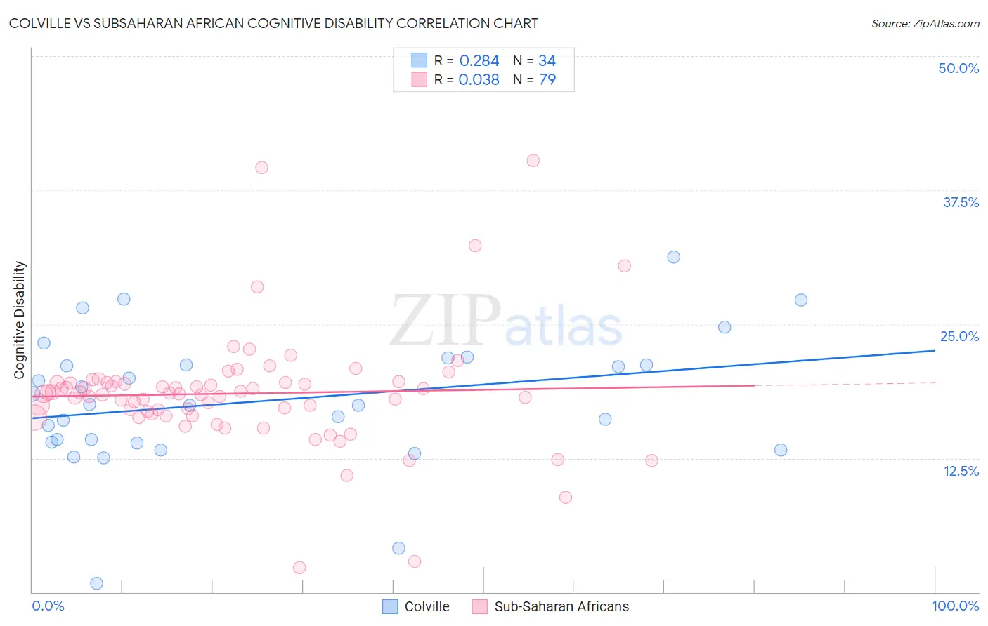 Colville vs Subsaharan African Cognitive Disability