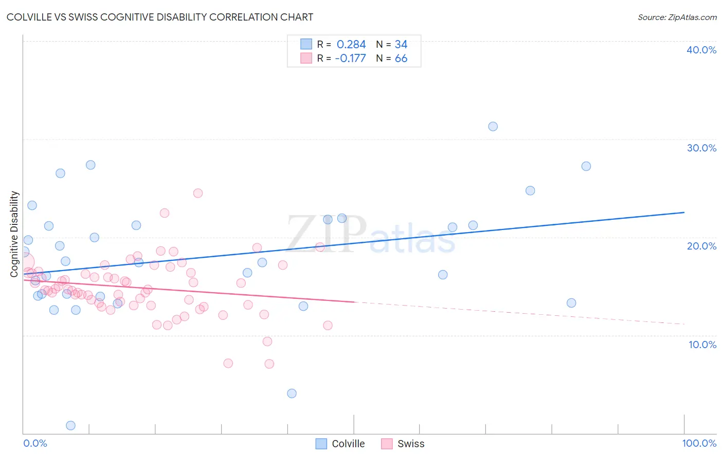 Colville vs Swiss Cognitive Disability