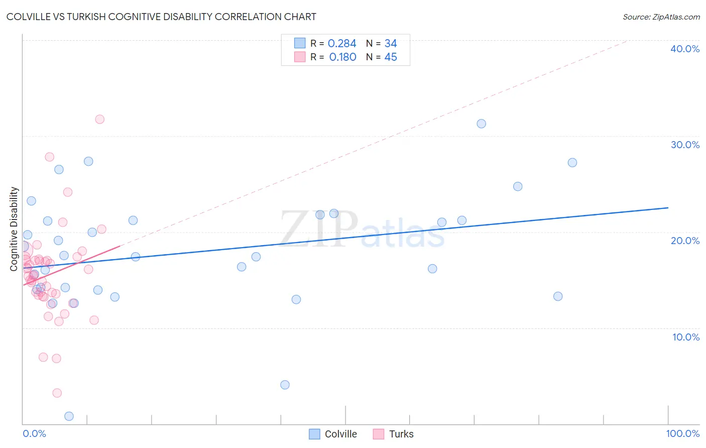 Colville vs Turkish Cognitive Disability