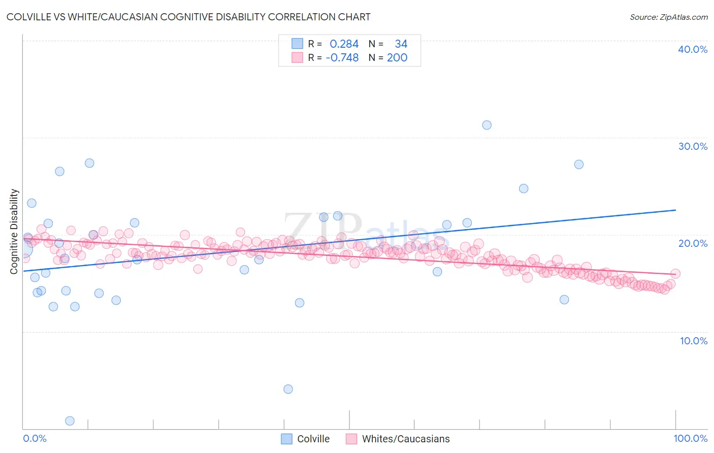 Colville vs White/Caucasian Cognitive Disability