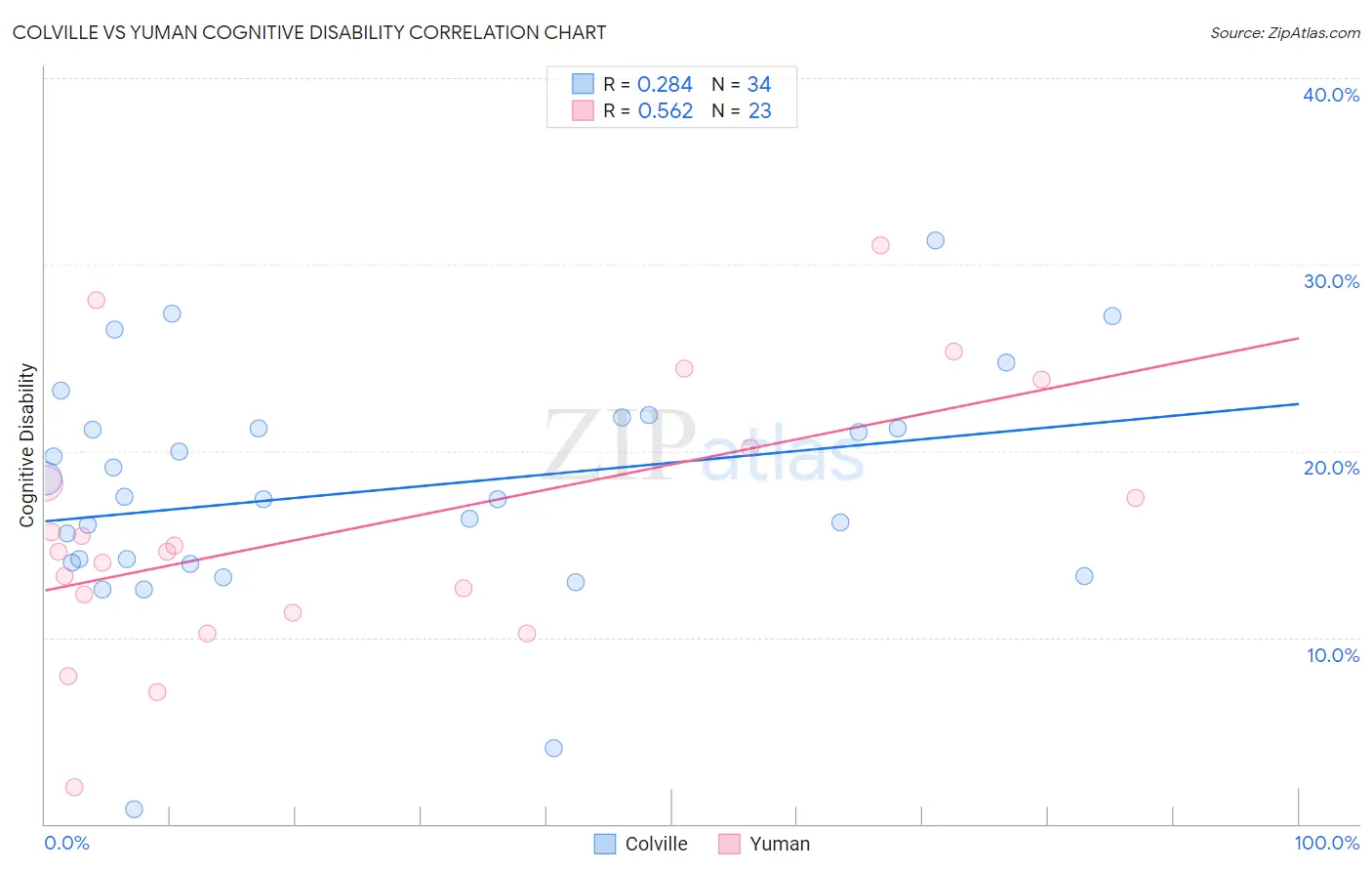 Colville vs Yuman Cognitive Disability