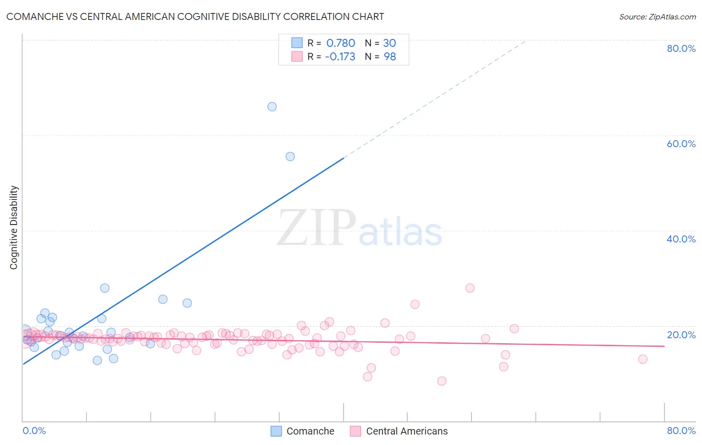 Comanche vs Central American Cognitive Disability