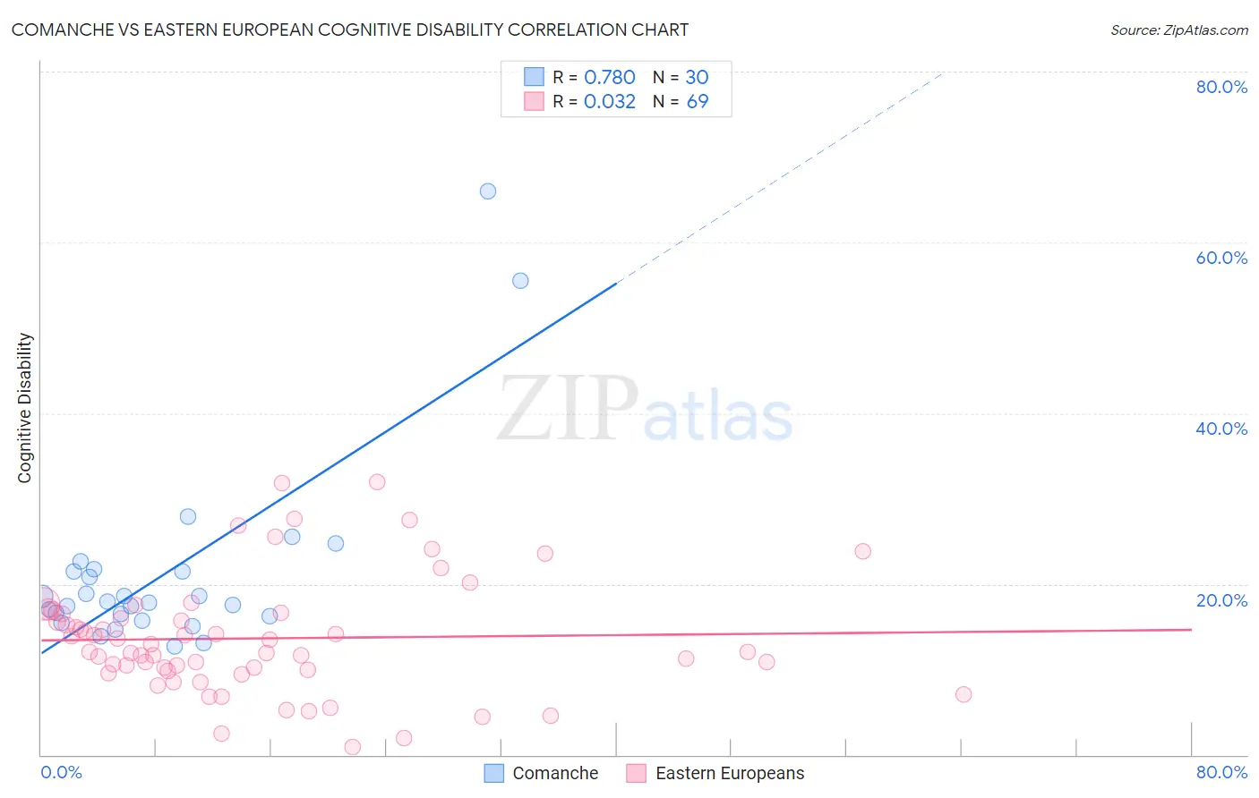 Comanche vs Eastern European Cognitive Disability