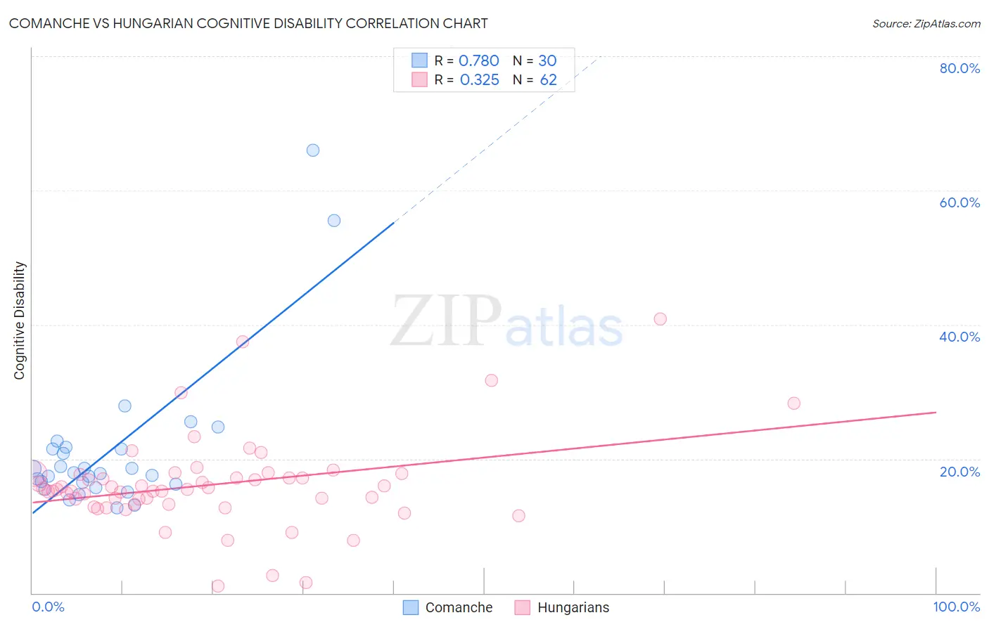 Comanche vs Hungarian Cognitive Disability