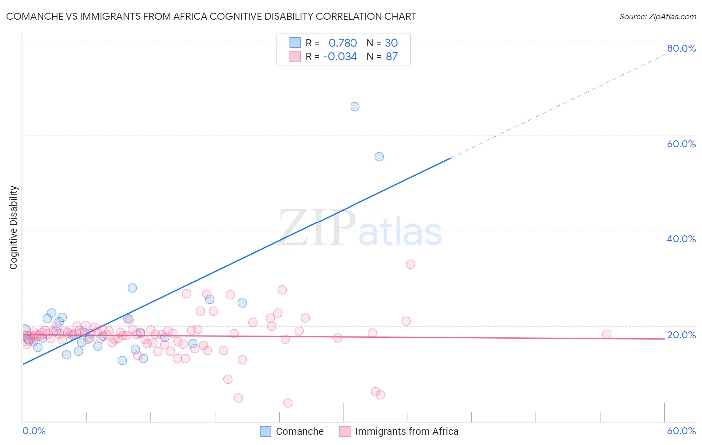 Comanche vs Immigrants from Africa Cognitive Disability