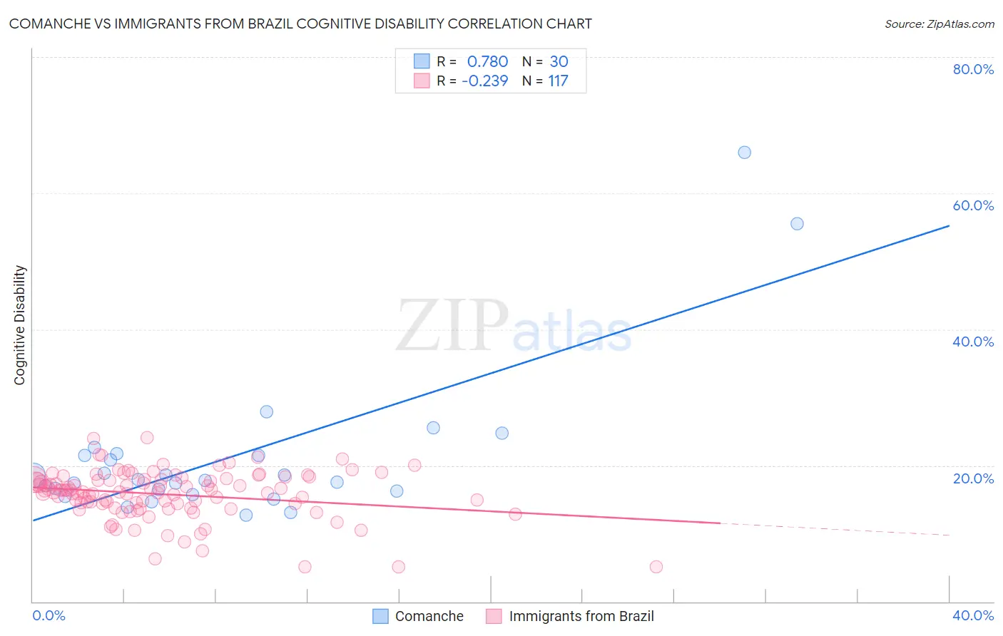 Comanche vs Immigrants from Brazil Cognitive Disability