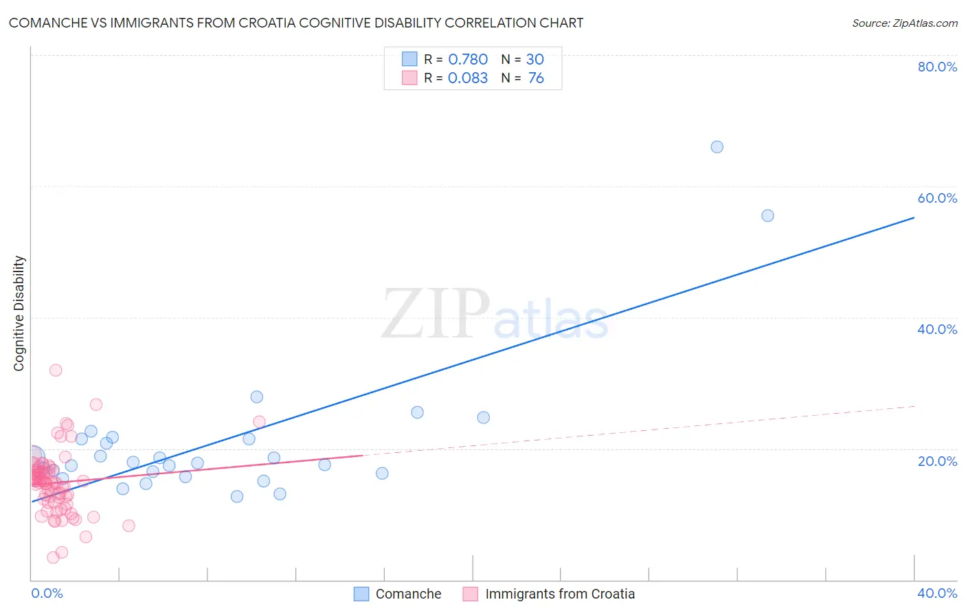 Comanche vs Immigrants from Croatia Cognitive Disability