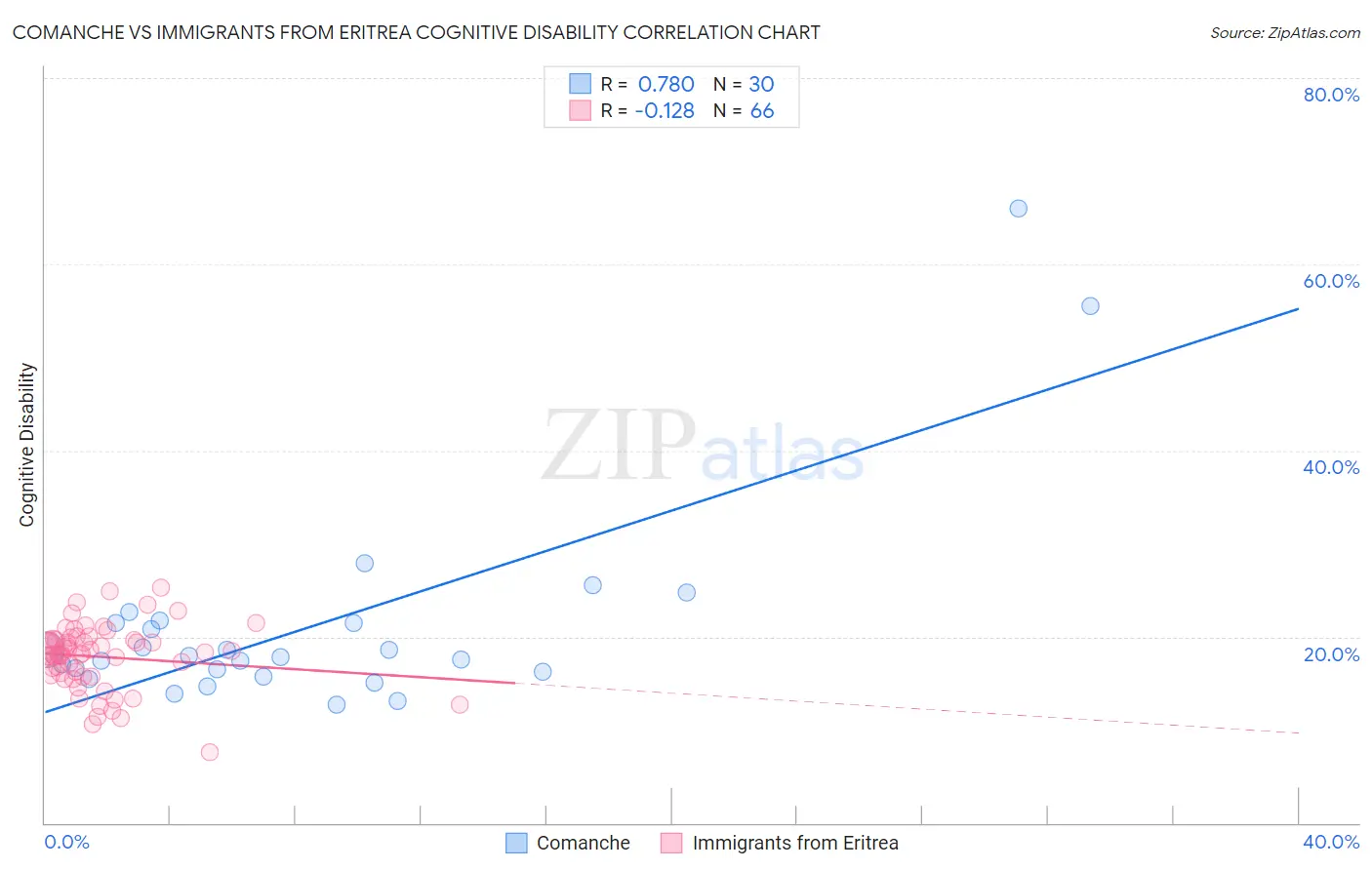 Comanche vs Immigrants from Eritrea Cognitive Disability