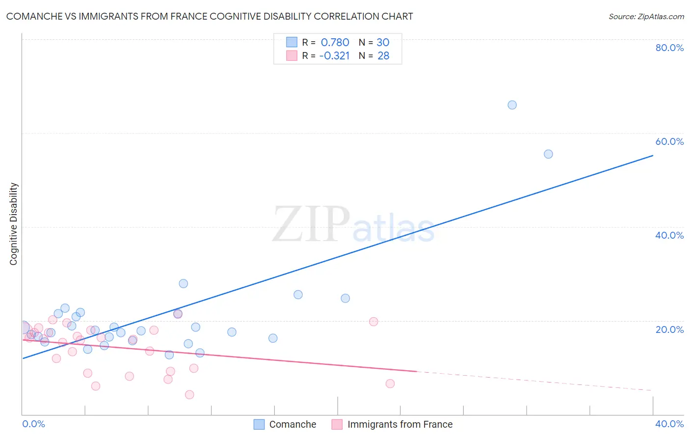 Comanche vs Immigrants from France Cognitive Disability