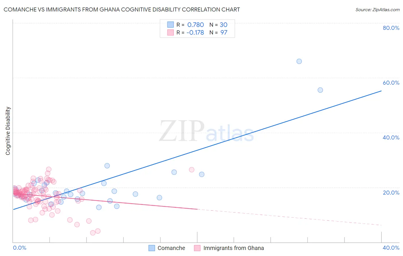 Comanche vs Immigrants from Ghana Cognitive Disability