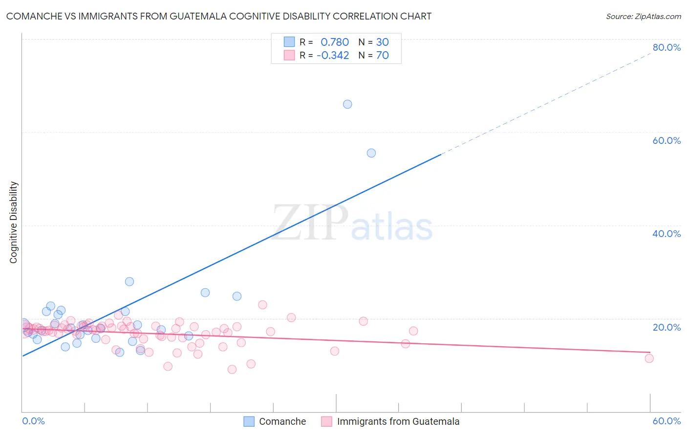 Comanche vs Immigrants from Guatemala Cognitive Disability