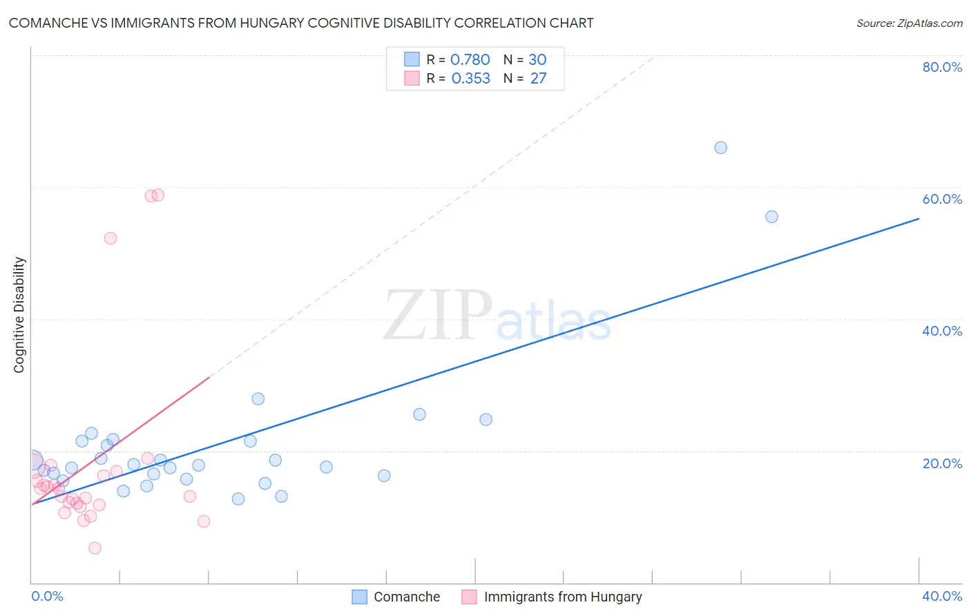 Comanche vs Immigrants from Hungary Cognitive Disability