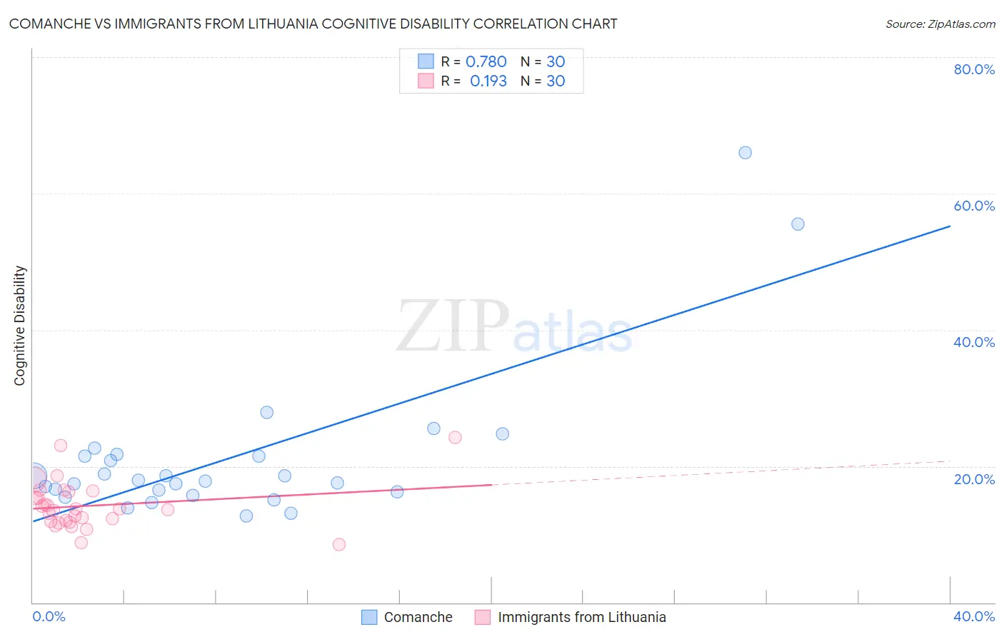 Comanche vs Immigrants from Lithuania Cognitive Disability