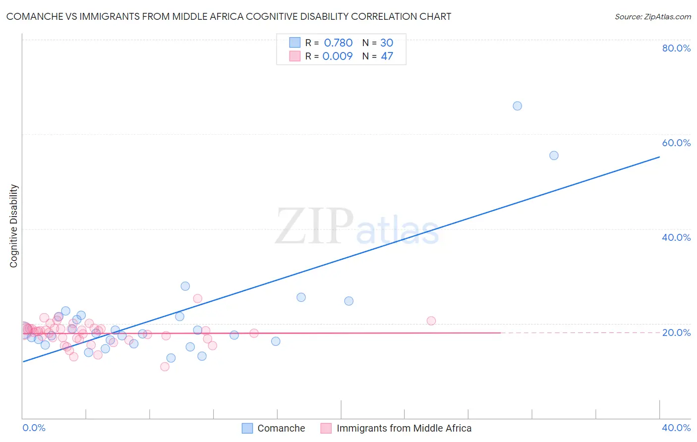 Comanche vs Immigrants from Middle Africa Cognitive Disability