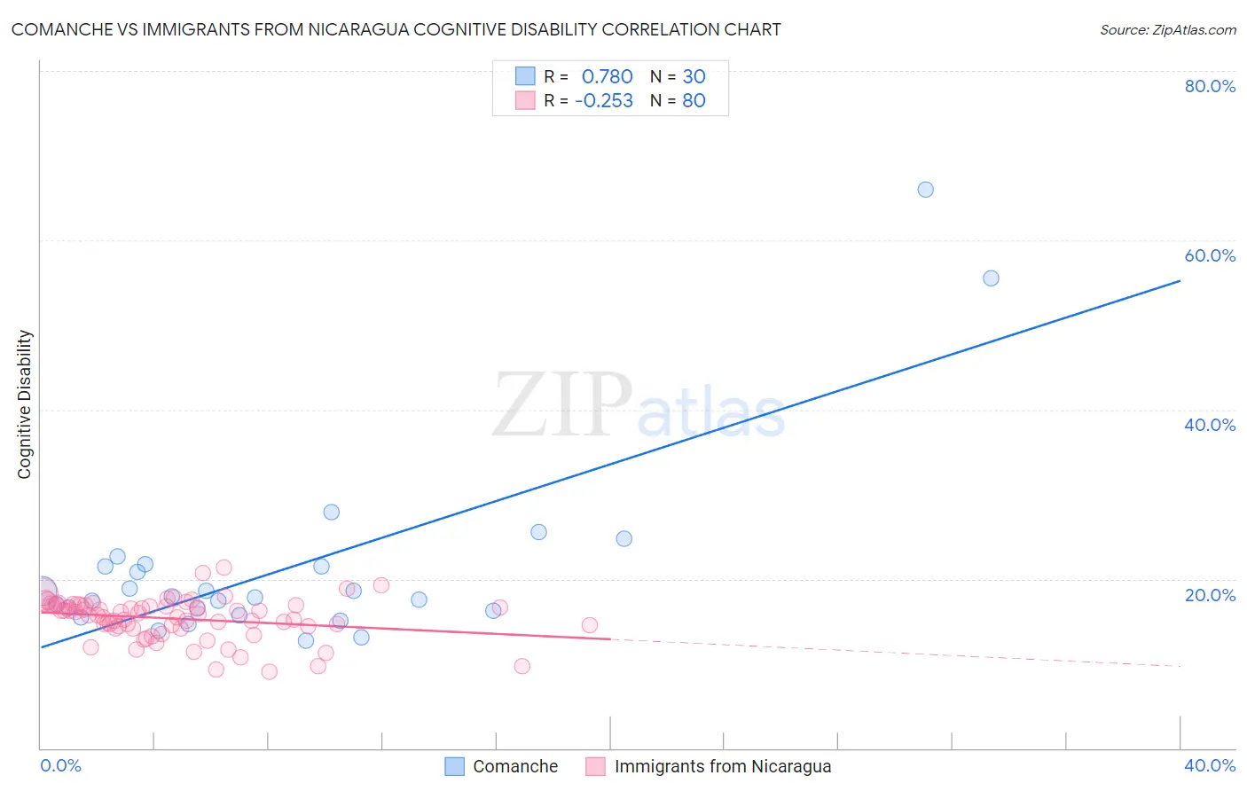 Comanche vs Immigrants from Nicaragua Cognitive Disability